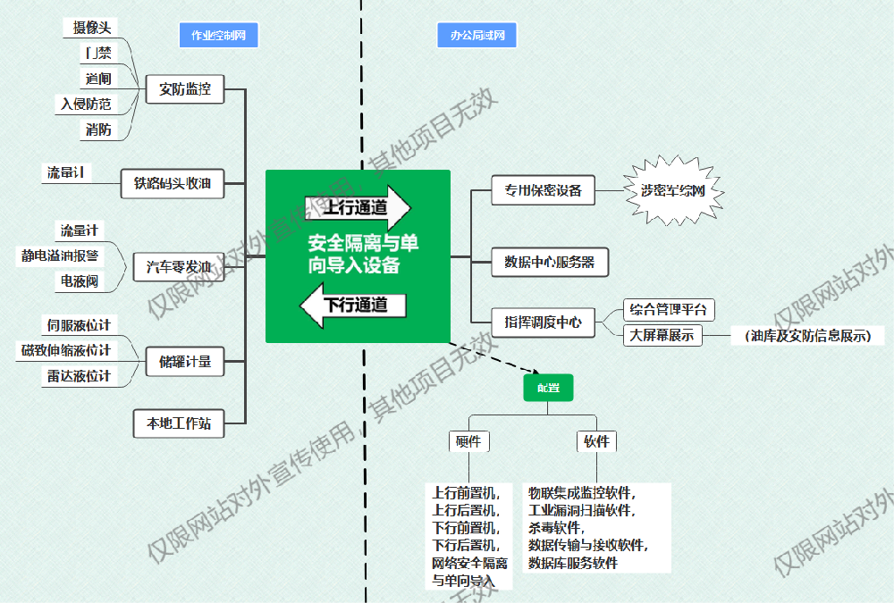 “軍油工程”物聯(lián)網(wǎng)項(xiàng)目